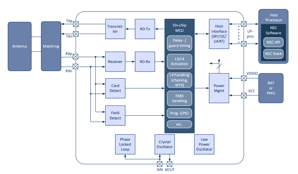 Blockdiagramm - Renesas Electronics PTX130R Multiprotokoll-NFC-Forum-konformes Lesegerät